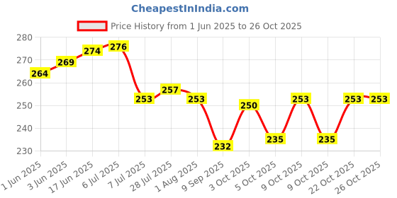 flipkart.com nariya Spice Set Plastic nariya Price History Graph from 1 Jun 2025 to 26 Oct 2025