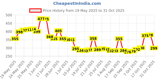 flipkart.com deejet Spice Set Plastic deejet Price History Graph from 19 May 2025 to 31 Oct 2025
