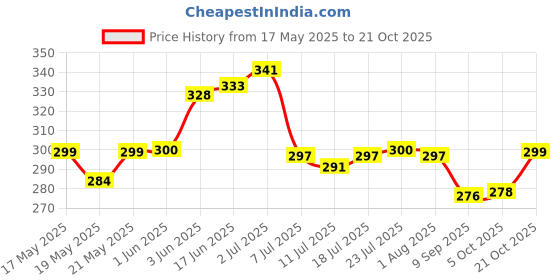 flipkart.com 3d metro super store Spice Set Plastic 3d metro super store Price History Graph from 17 May 2025 to 21 Oct 2025