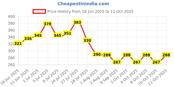 flipkart.com mahadev enterprise Spice Set Plastic mahadev enterprise Price History Graph from 18 Jun 2025 to 11 Oct 2025