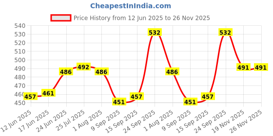 flipkart.com cronus Spice Set Plastic cronus Price History Graph from 12 Jun 2025 to 25 Nov 2025