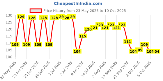 flipkart.com flipkart smartbuy Spice Set Plastic flipkart smartbuy Price History Graph from 23 May 2025 to 10 Oct 2025