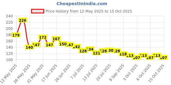 flipkart.com magicspoon Spice Set Plastic magicspoon Price History Graph from 12 May 2025 to 15 Oct 2025