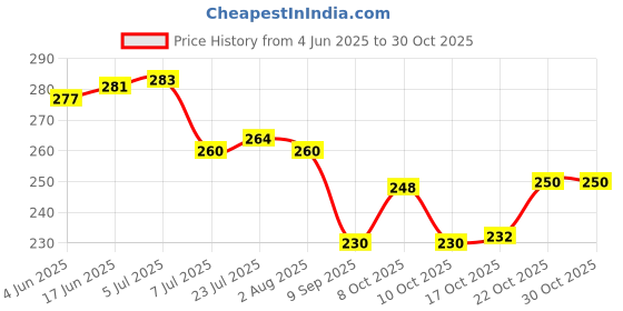 flipkart.com livory Spice Set Plastic livory Price History Graph from 4 Jun 2025 to 30 Oct 2025