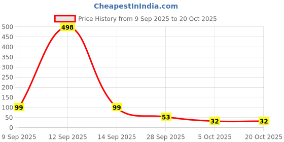 flipkart.com macarize Spice Set Plastic macarize Price History Graph from 9 Sep 2025 to 18 Oct 2025