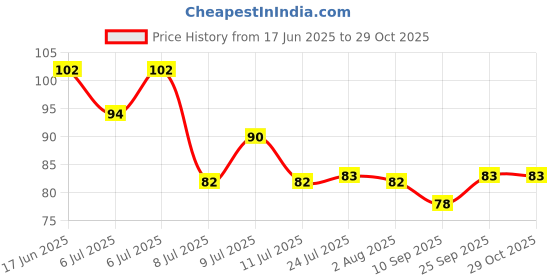 flipkart.com antic Spice Set Plastic antic Price History Graph from 17 Jun 2025 to 29 Oct 2025
