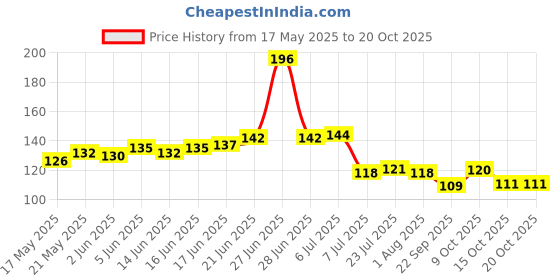 flipkart.com 3d metro super store Spice Set Plastic 3d metro super store Price History Graph from 17 May 2025 to 19 Oct 2025