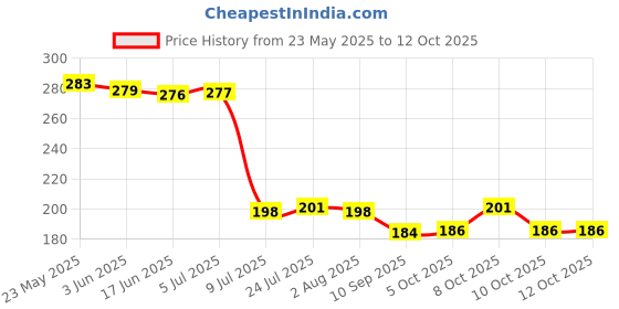 flipkart.com omortex Spice Set Plastic omortex Price History Graph from 23 May 2025 to 12 Oct 2025