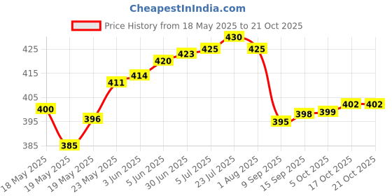 flipkart.com 3d metro super store Spice Set Plastic 3d metro super store Price History Graph from 18 May 2025 to 17 Oct 2025