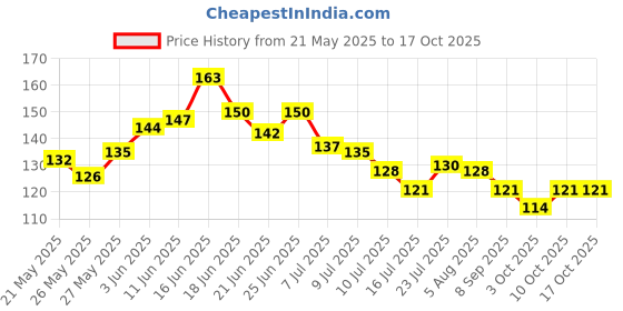 flipkart.com magicspoon Spice Set Plastic magicspoon Price History Graph from 21 May 2025 to 16 Oct 2025