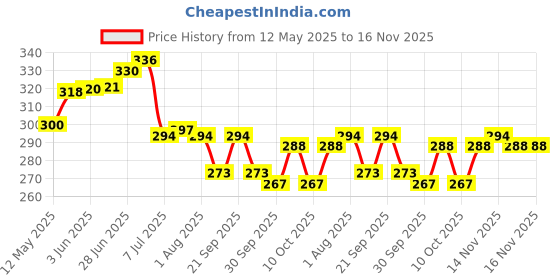flipkart.com krishna e commerce Spice Set Plastic krishna e commerce Price History Graph from 12 May 2025 to 14 Nov 2025