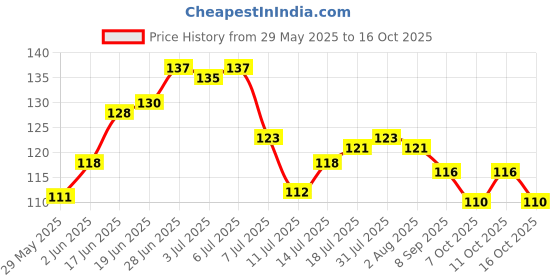 flipkart.com magicspoon Spice Set Plastic magicspoon Price History Graph from 29 May 2025 to 16 Oct 2025