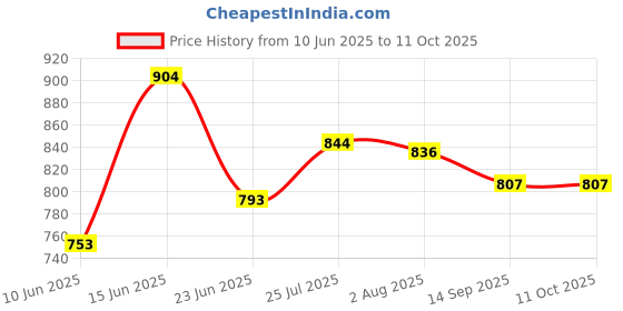 flipkart.com nabhya Spice Set Plastic nabhya Price History Graph from 10 Jun 2025 to 10 Oct 2025