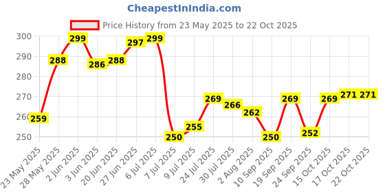 flipkart.com arks store Spice Set Plastic arks store Price History Graph from 23 May 2025 to 22 Oct 2025