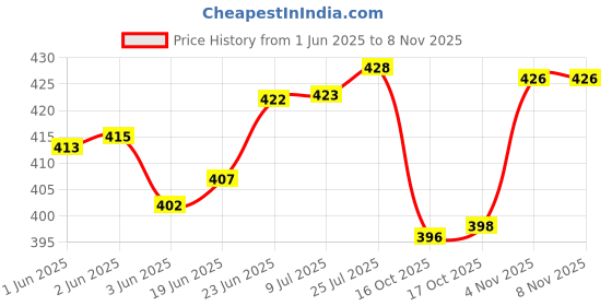 flipkart.com vm bond Spice Set Plastic vm bond Price History Graph from 1 Jun 2025 to 7 Nov 2025