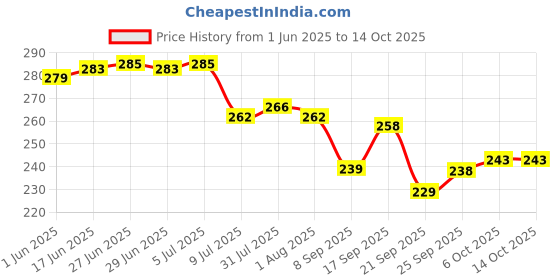 flipkart.com pankti enterprise Spice Set Plastic pankti enterprise Price History Graph from 1 Jun 2025 to 13 Oct 2025