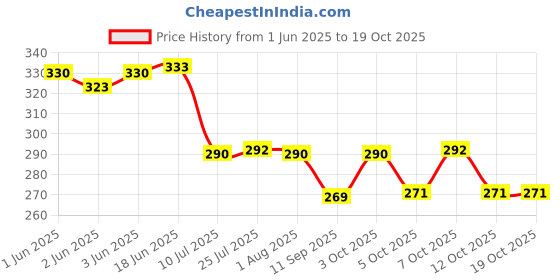 flipkart.com 3d metro super store Spice Set Plastic 3d metro super store Price History Graph from 1 Jun 2025 to 19 Oct 2025