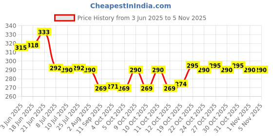 flipkart.com praknah Spice Set Plastic praknah Price History Graph from 3 Jun 2025 to 4 Nov 2025