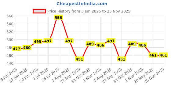 flipkart.com cronus Spice Set Plastic cronus Price History Graph from 3 Jun 2025 to 24 Nov 2025