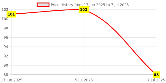 flipkart.com sorath Spice Set Plastic sorath Price History Graph from 17 Jun 2025 to 7 Jul 2025