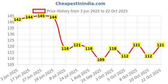 flipkart.com 3d metro super store Spice Set Plastic 3d metro super store Price History Graph from 3 Jun 2025 to 22 Oct 2025