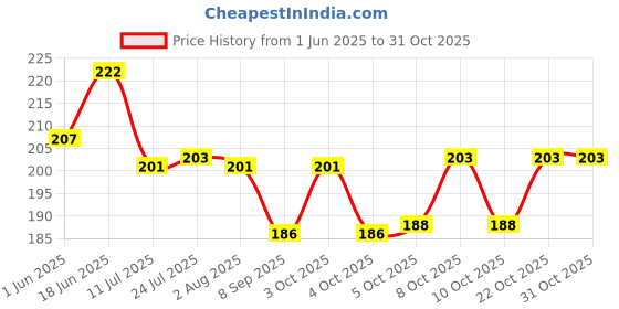flipkart.com atman Spice Set Plastic atman Price History Graph from 1 Jun 2025 to 30 Oct 2025