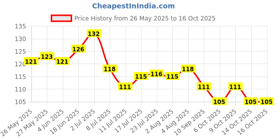 flipkart.com magicspoon Spice Set Plastic magicspoon Price History Graph from 26 May 2025 to 14 Oct 2025