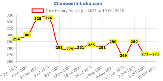 flipkart.com 3d metro super store Spice Set Plastic 3d metro super store Price History Graph from 1 Jun 2025 to 19 Oct 2025