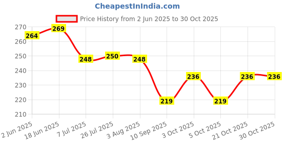 flipkart.com livory Spice Set Plastic livory Price History Graph from 2 Jun 2025 to 30 Oct 2025
