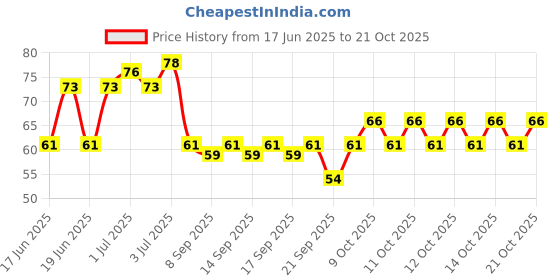 flipkart.com vittamix Spice Set Plastic vittamix Price History Graph from 17 Jun 2025 to 21 Oct 2025