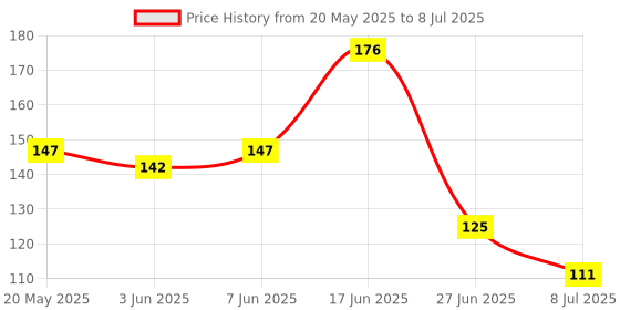flipkart.com magicspoon Spice Set Plastic magicspoon Price History Graph from 20 May 2025 to 8 Jul 2025