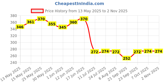 flipkart.com m9gi Spice Set Plastic m9gi Price History Graph from 13 May 2025 to 1 Nov 2025
