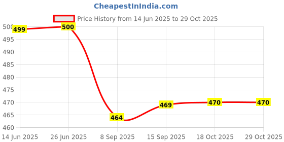 flipkart.com cronus Spice Set Plastic cronus Price History Graph from 14 Jun 2025 to 29 Oct 2025