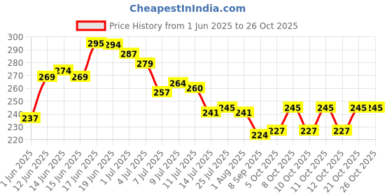 flipkart.com nariya Spice Set Plastic nariya Price History Graph from 1 Jun 2025 to 26 Oct 2025