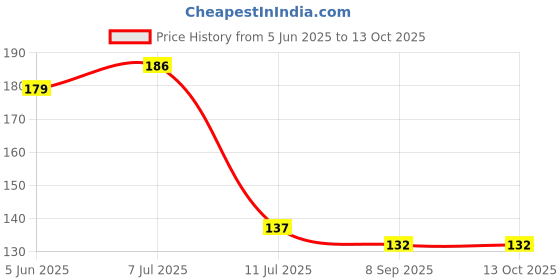 flipkart.com finner Spice Set Plastic finner Price History Graph from 5 Jun 2025 to 13 Oct 2025
