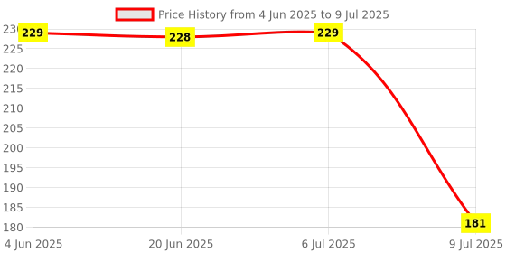 flipkart.com sukhson india Spice Set Plastic sukhson india Price History Graph from 4 Jun 2025 to 9 Jul 2025