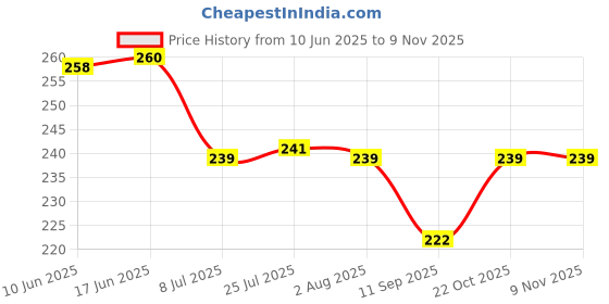 flipkart.com aurumware Spice Set Plastic aurumware Price History Graph from 10 Jun 2025 to 9 Nov 2025