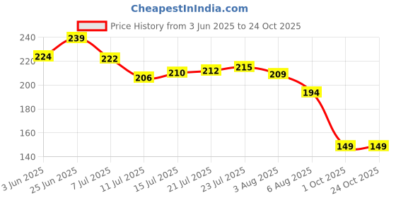 flipkart.com metrolife Spice Set Plastic metrolife Price History Graph from 3 Jun 2025 to 24 Oct 2025
