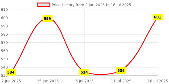 flipkart.com ambious Spice Set Plastic ambious Price History Graph from 2 Jun 2025 to 16 Jul 2025