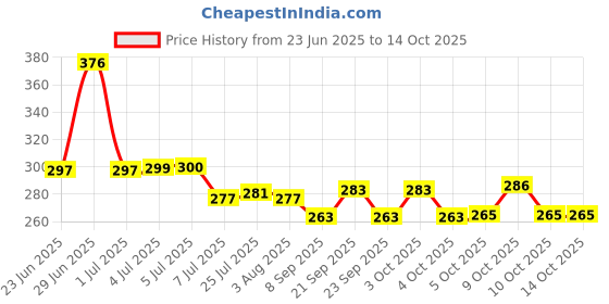 flipkart.com quickmart Spice Set Plastic quickmart Price History Graph from 23 Jun 2025 to 13 Oct 2025