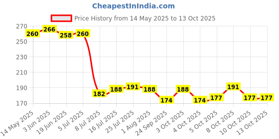 flipkart.com omortex Spice Set Plastic omortex Price History Graph from 14 May 2025 to 13 Oct 2025
