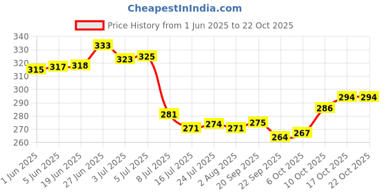 flipkart.com dipzon villa Spice Set Plastic dipzon villa Price History Graph from 1 Jun 2025 to 21 Oct 2025