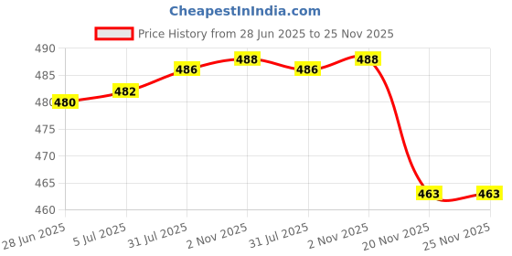 flipkart.com cronus Spice Set Plastic cronus Price History Graph from 28 Jun 2025 to 24 Nov 2025