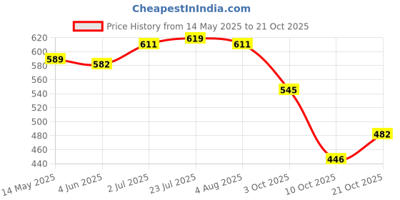 flipkart.com ambious Spice Set Plastic ambious Price History Graph from 14 May 2025 to 21 Oct 2025