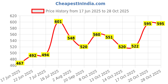 flipkart.com neminath mart Spice Set Plastic neminath mart Price History Graph from 17 Jun 2025 to 28 Oct 2025