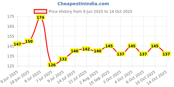 flipkart.com magicspoon Spice Set Plastic magicspoon Price History Graph from 9 Jun 2025 to 14 Oct 2025