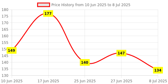 flipkart.com magicspoon Spice Set Plastic magicspoon Price History Graph from 10 Jun 2025 to 8 Jul 2025