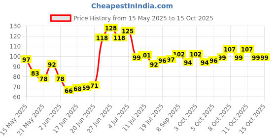 flipkart.com quickmart Spice Set Plastic quickmart Price History Graph from 15 May 2025 to 13 Oct 2025