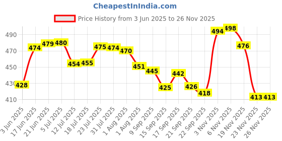 flipkart.com cronus Spice Set Plastic cronus Price History Graph from 3 Jun 2025 to 23 Nov 2025
