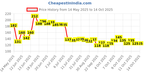 flipkart.com quickmart Spice Set Plastic quickmart Price History Graph from 14 May 2025 to 13 Oct 2025